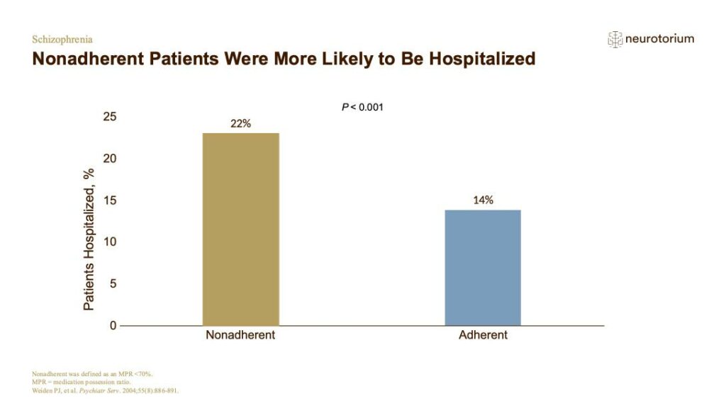 Nonadherent Patients Were More Likely to Be Hospitalized